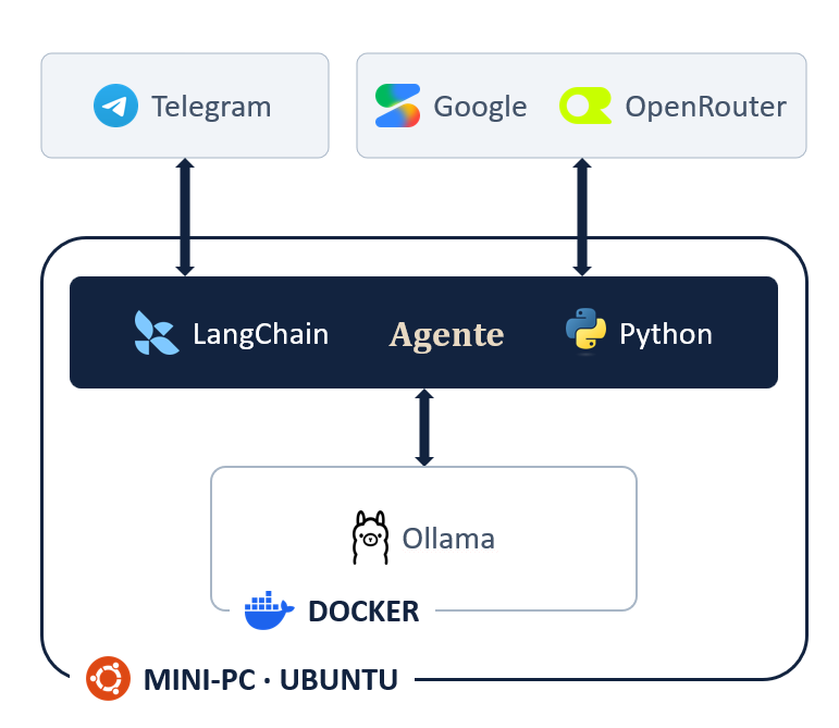 Arquitectura del agente: Telegram, Google y OpenRouter conectados al agente en LangChain y Python, con Ollama en Docker sobre un mini-PC Ubuntu